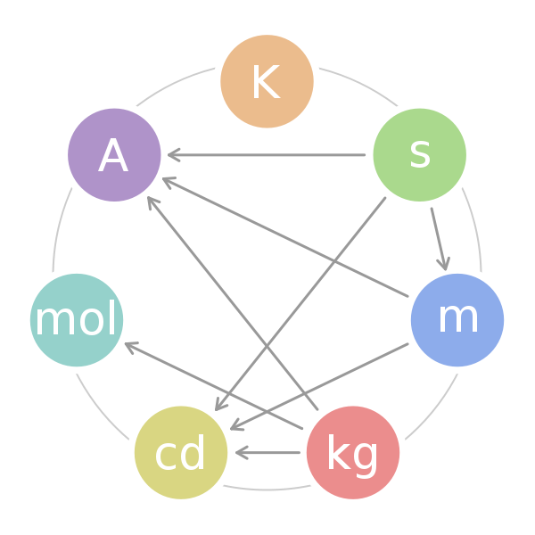 Kandela - jedna ze základních jednotek (zdroj: wikipedia)